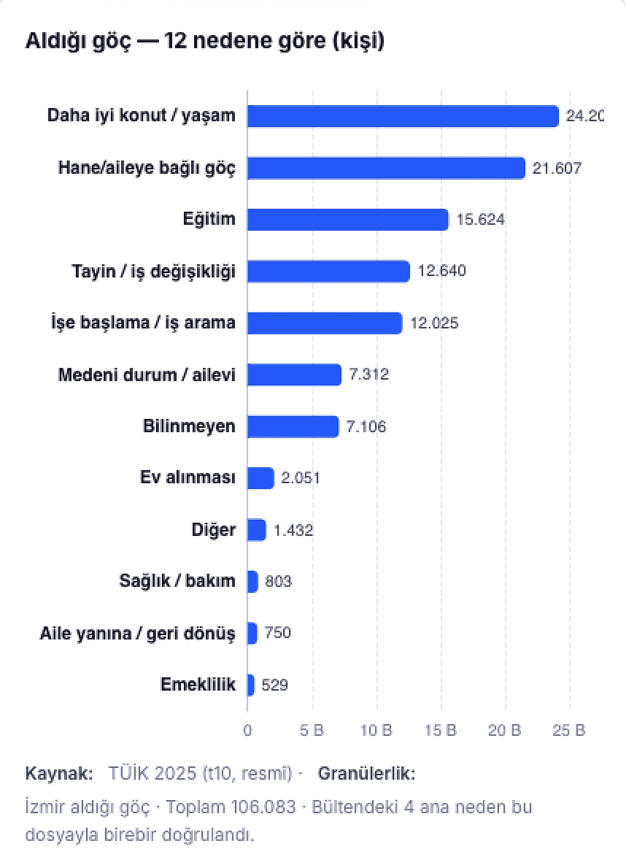 İZSİAD'dan İzmir'in göç verileri için uyarı: Net artış 17 yılın en düşük seviyesinde