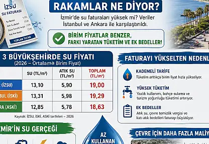 İzmir'de su tartışması: Pahalı mı, yoksa fazla mı tüketiyoruz?