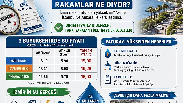 İzmir'de su tartışması: Pahalı mı, yoksa fazla mı tüketiyoruz?